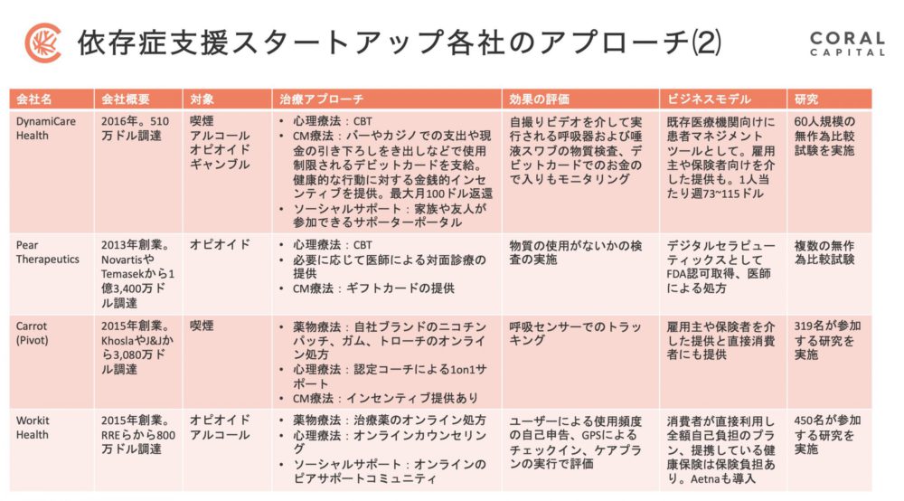 依存症患者を支援するスタートアップ 海外動向と国内の可能性 Coral Capital