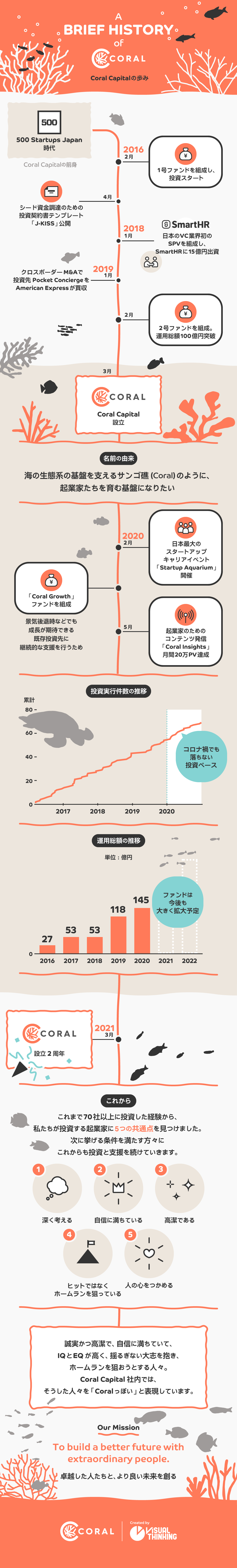 インフォグラフィックスで見るcoral Capital設立2年の歩み Coral Capital