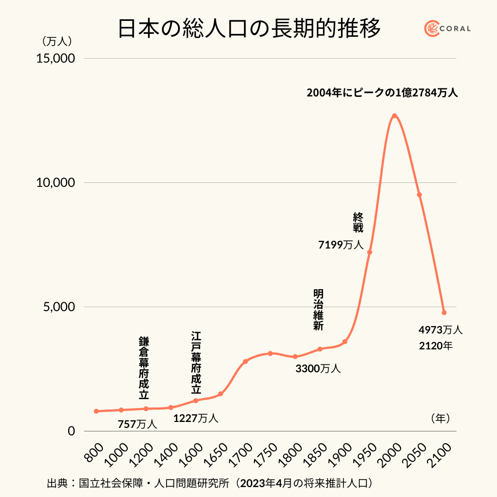スタートアップが鍵：人口5000万人に減っても2倍豊かな「日本4.0」を