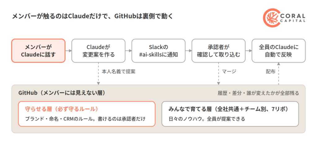 スキル改善の流れ。メンバーがClaudeに話す、Claudeが変更案を作る、Slackに通知、承認者が取り込む、全員のClaudeに反映の5ステップと、裏側のGitHubの2層（守らせる層とみんなで育てる層）